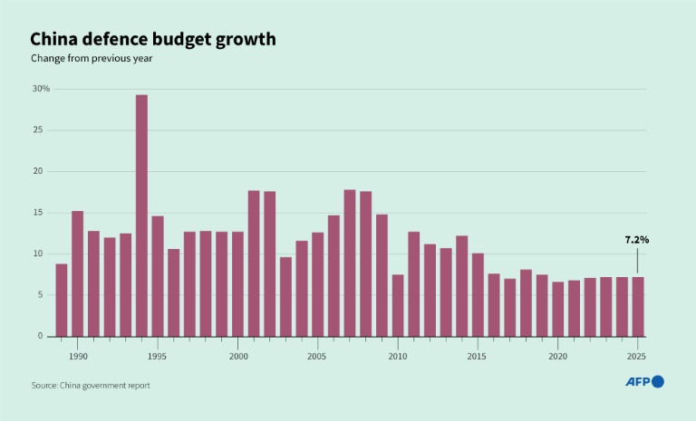 China says to hike defence spending by 7.2% this year