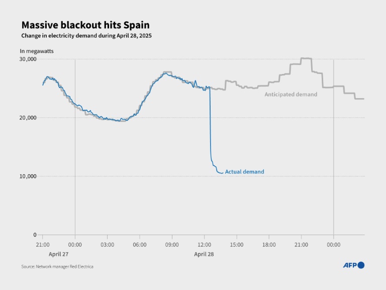 Power returns to most of Spain, Portugal after massive blackout