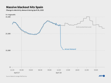 Much of Spain's digital infrastructure was affected, according to the internat activity monitoring site Netblocks - Yann SCHREIBER, Hervé BOUILLY