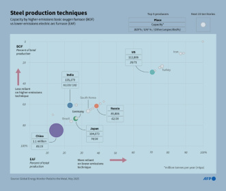 The world's top 20 steel producers - John SAEKI (AFP)